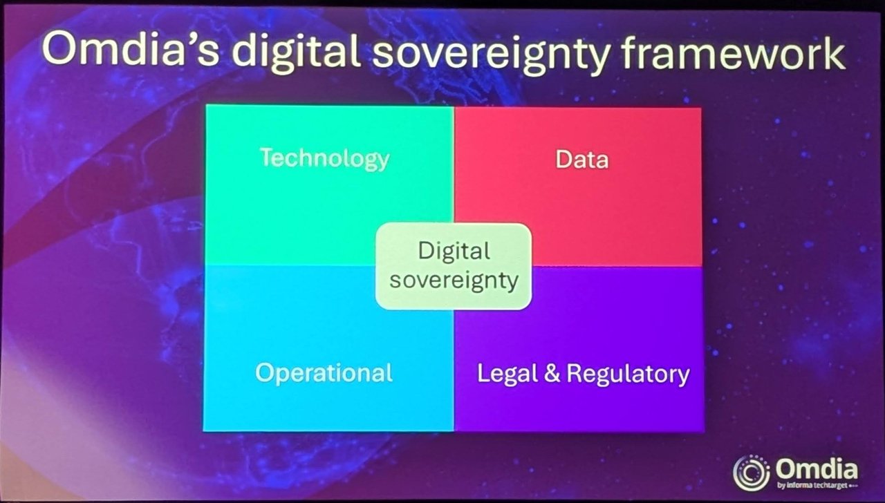 Omdia's digital sovereignty framework: Technology, Data, Operational and Legal and Regulatory quadrants around digital sovereignty