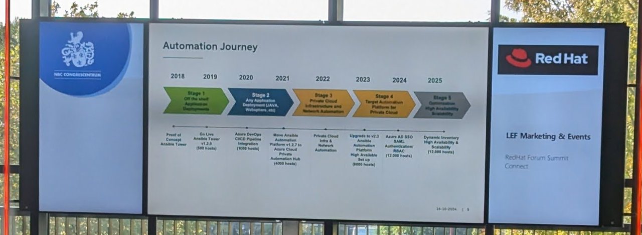 Automation Journey slide showing five stages from 2018 to 2025, from an Ansible Tower proof of concept to a highly available platform managing about 12,000 hosts