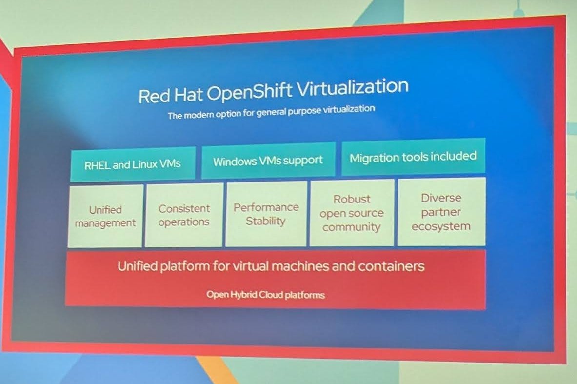 Slide titled Red Hat OpenShift Virtualization, the modern option for general purpose virtualization, listing RHEL and Linux VMs, Windows VMs support and migration tools on a unified platform for virtual machines and containers