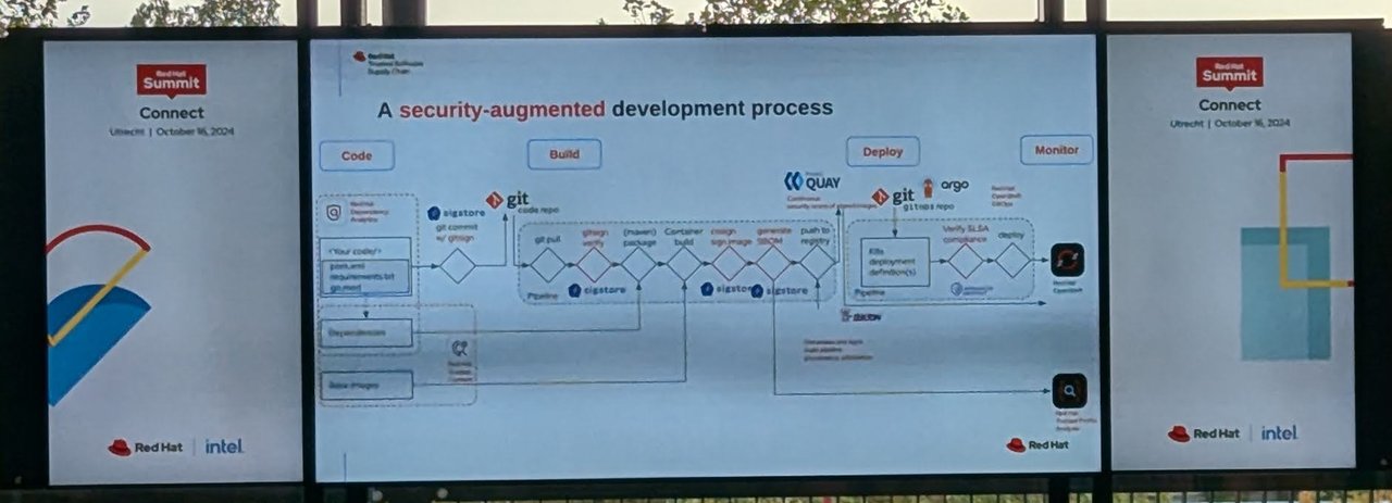 Slide titled A security-augmented development process, showing code, build, deploy and monitor stages with sigstore, git, Quay and Argo between Red Hat Summit Connect Utrecht side panels