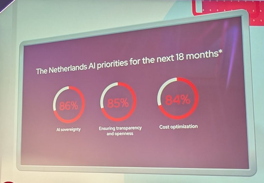 Keynote slide titled The Netherlands AI priorities for the next 18 months, showing 86% AI sovereignty, 85% ensuring transparency and openness and 84% cost optimization
