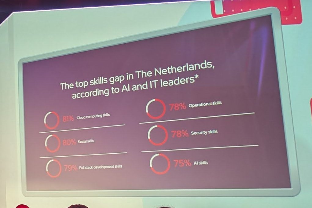 Keynote slide titled The top skills gap in The Netherlands, according to AI and IT leaders, listing cloud computing, social, full stack, operational, security and AI skills between 75% and 81%