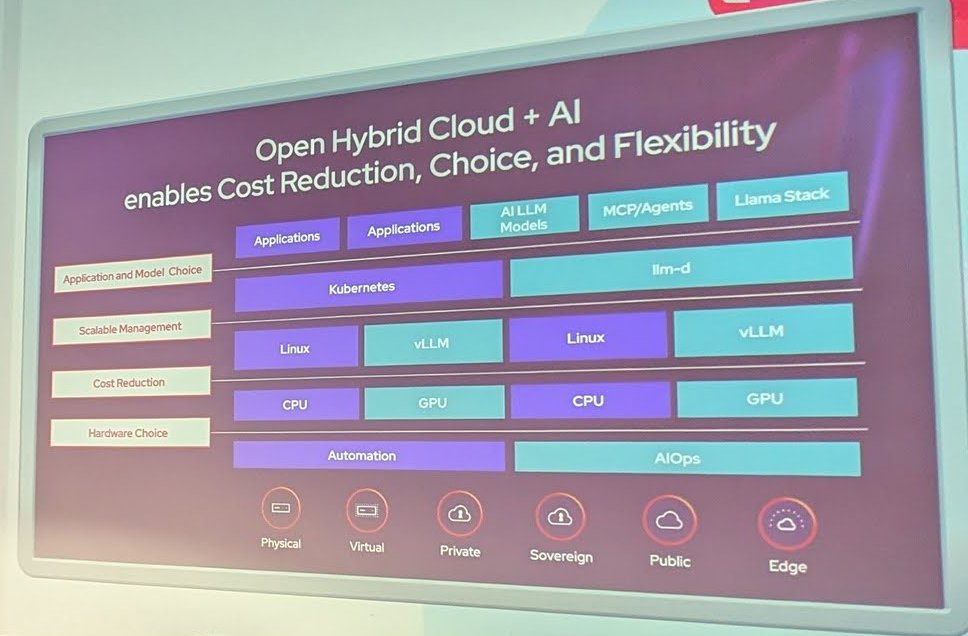 Keynote slide titled Open Hybrid Cloud plus AI enables Cost Reduction, Choice, and Flexibility, stacking applications, AI models, MCP and agents and Llama Stack over Kubernetes and llm-d, Linux and vLLM, CPU and GPU, and automation and AIOps