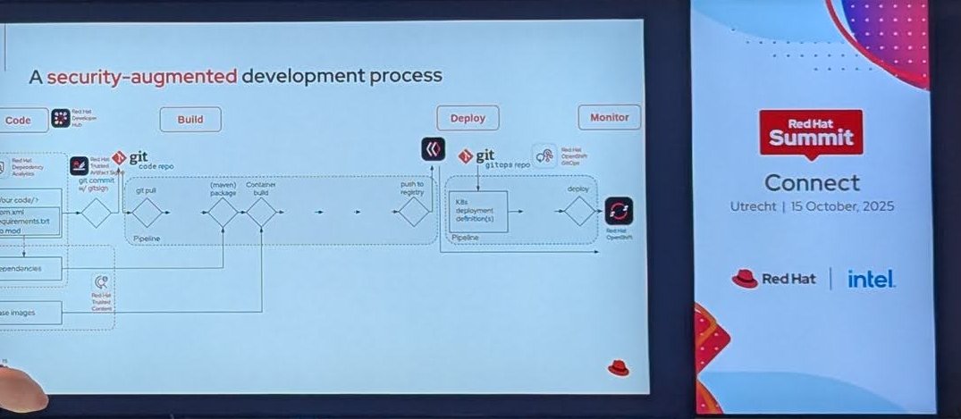 Slide titled A security-augmented development process, with code, build, deploy and monitor stages connecting git commits signed with gitsign, a pipeline, a registry push, a GitOps repository and OpenShift