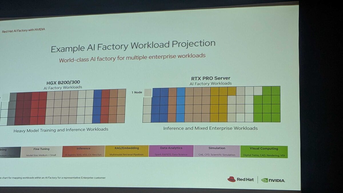 AI Factory workload projection β HGX B200/300 for training, RTX PRO Server for inference