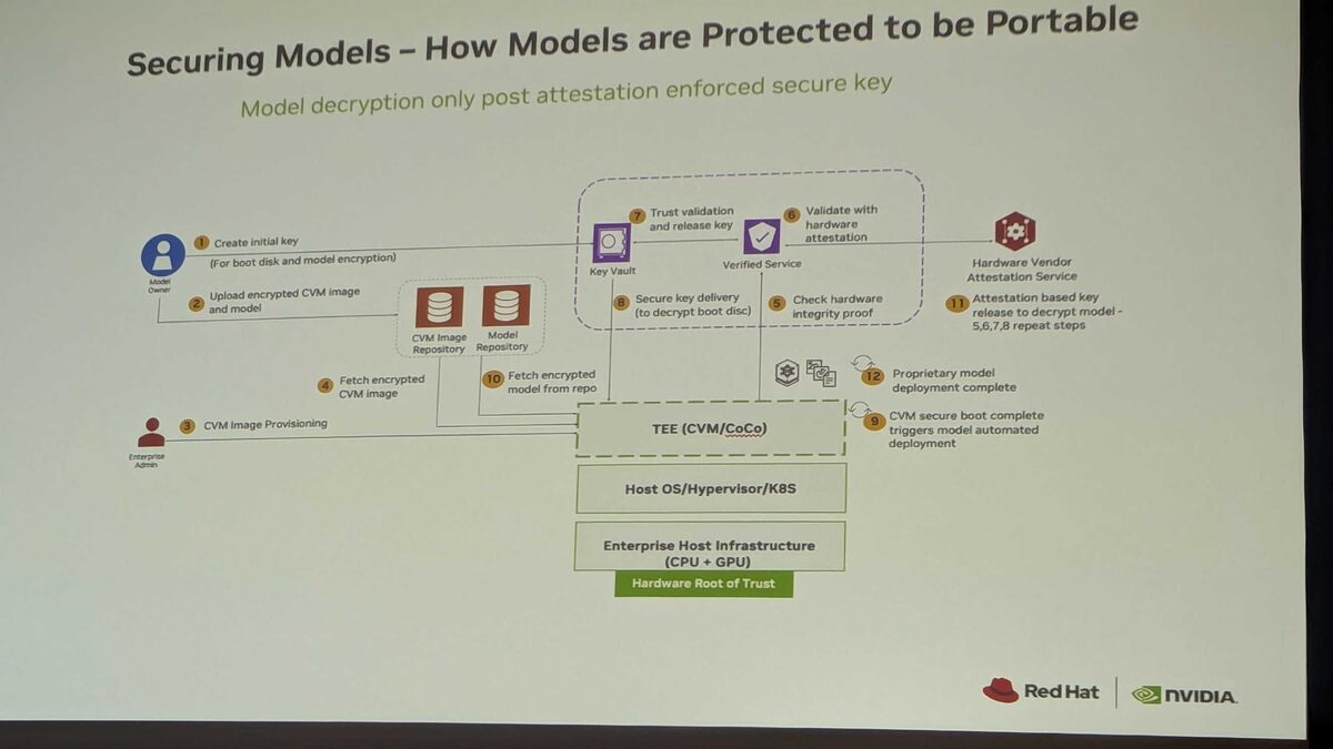Zero Code Changes β without vs with Red Hat Confidential Containers + NVIDIA Confidential AI