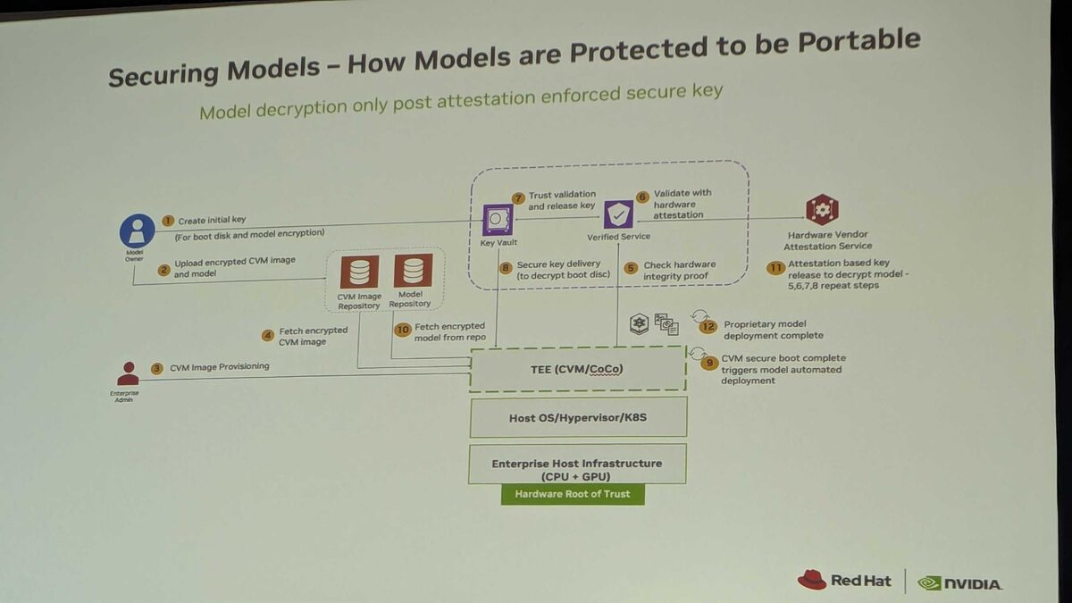 Securing Models β 12-step attestation flow from model owner to proprietary model deployment