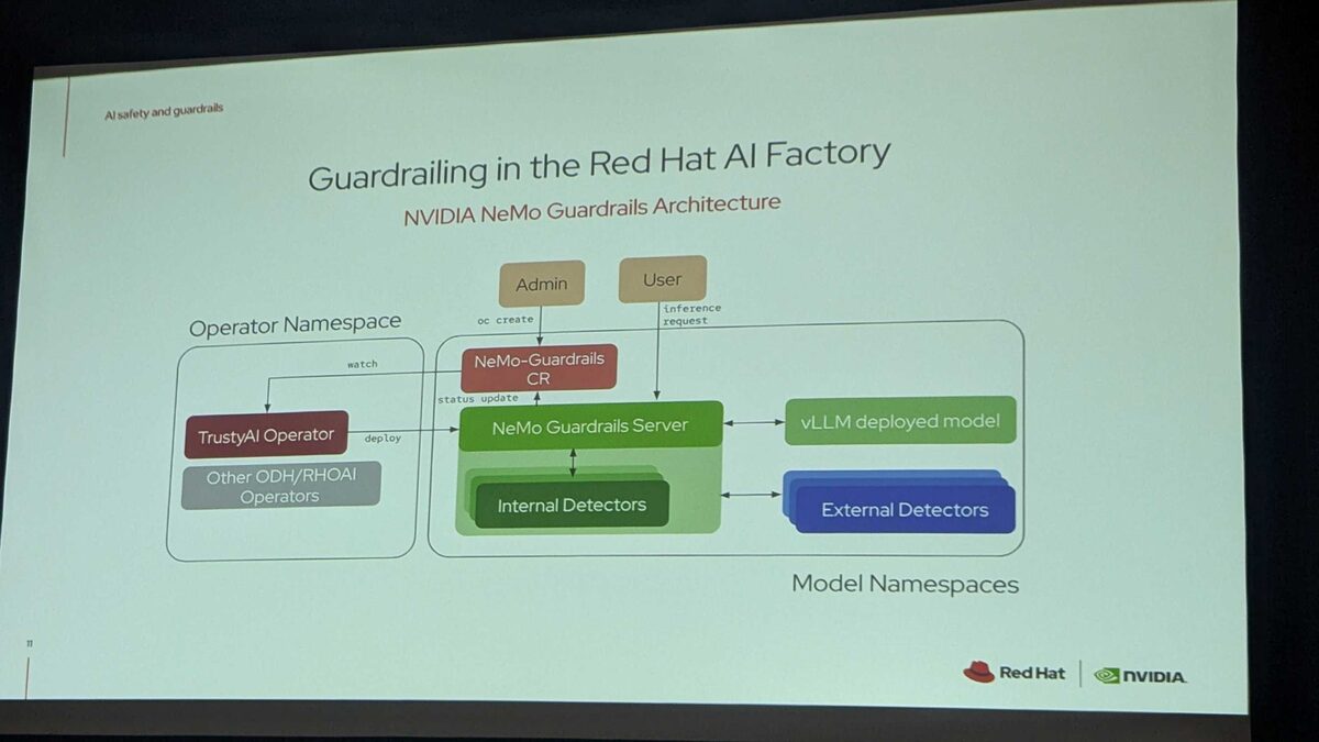 NeMo Guardrails Architecture on OpenShift β TrustyAI Operator, NeMo Guardrails Server, internal and external detectors