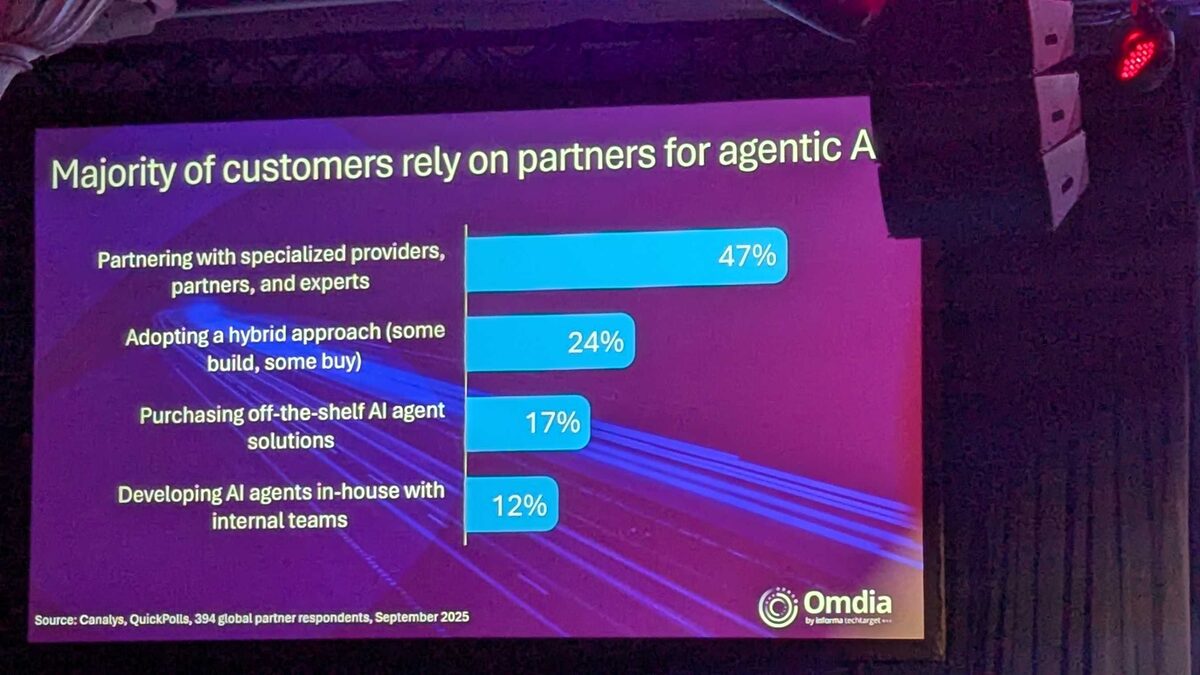 Omdia — Majority of customers rely on partners for agentic AI: 47% partner with specialists, 24% hybrid, 17% off-the-shelf, 12% in-house