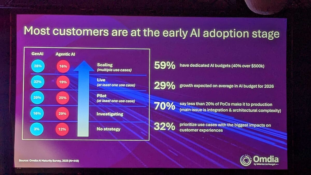 Omdia AI Maturity Survey — Most customers are at early AI adoption stage, 70% say under 20% of PoCs make it to production