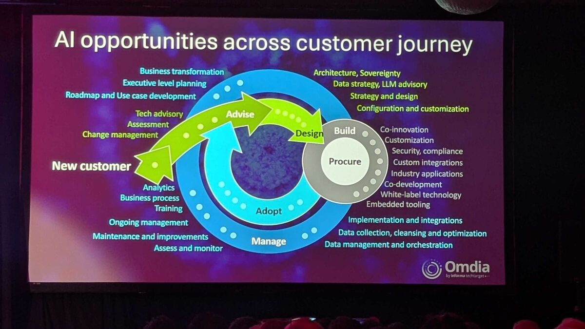 Omdia — AI opportunities across customer journey: Advise, Design, Build, Procure, Adopt, Manage