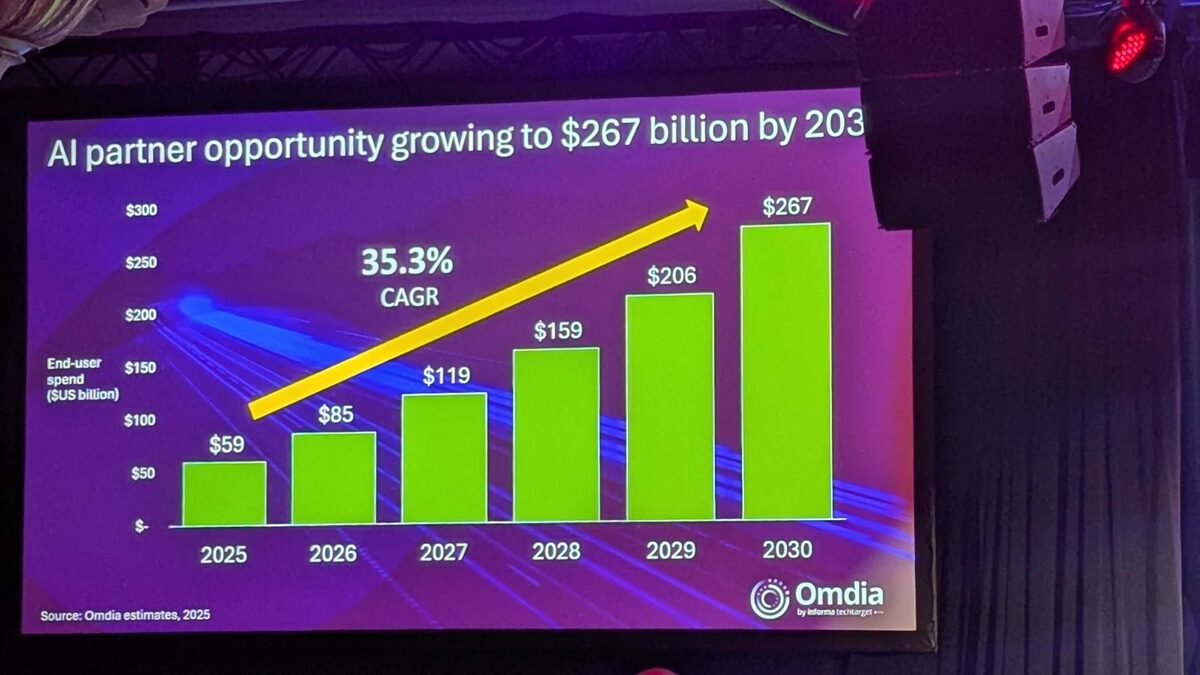 Omdia — AI partner opportunity growing to $267 billion by 2030 at 35.3% CAGR
