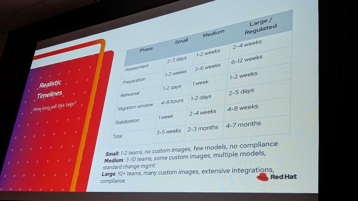 Realistic timelines — small, medium, and large/regulated migration durations by phase