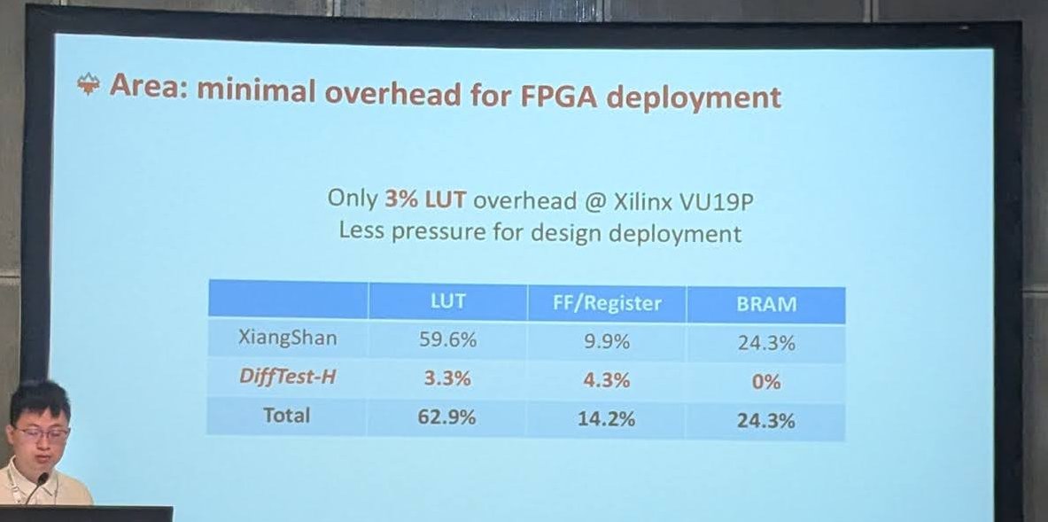 Slide "Area: minimal overhead for FPGA deployment" with a LUT, FF/Register and BRAM table for XiangShan and DiffTest-H