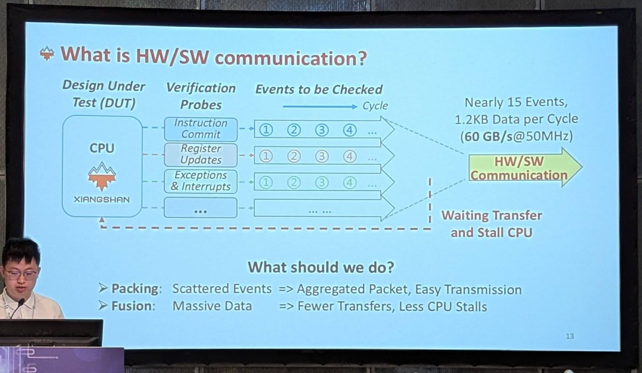 Slide "What is HW/SW communication?" with nearly 15 events and 1.2 KB of data per cycle