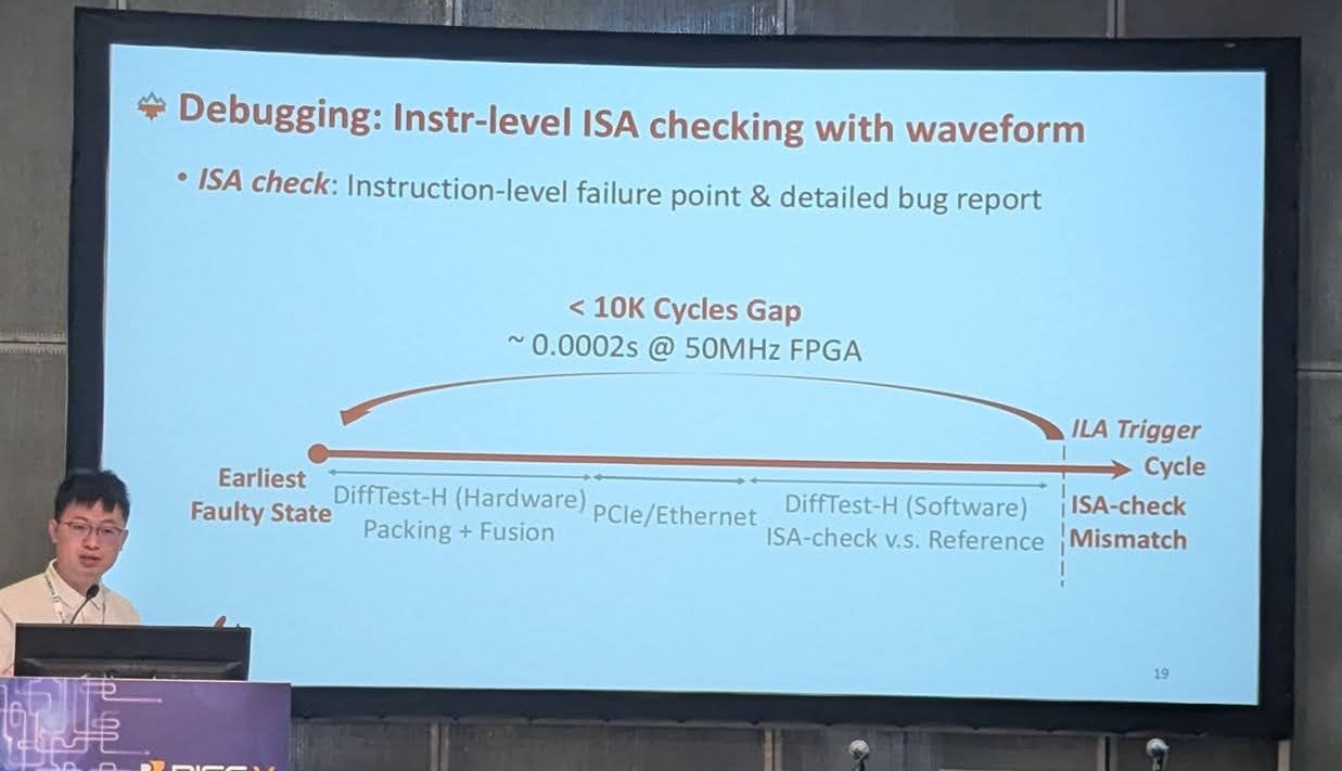 Slide "Debugging: Instr-level ISA checking with waveform" with under 10K cycles gap about 0.0002 s at 50 MHz FPGA