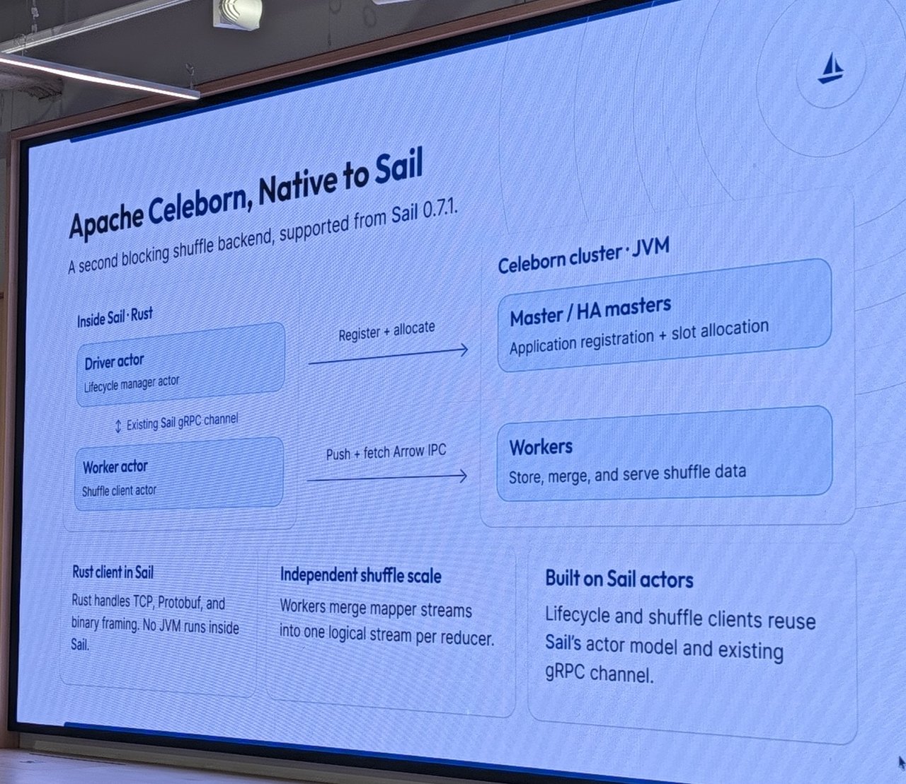 LakeSail slide "Apache Celeborn, Native to Sail": a second blocking shuffle backend supported from Sail 0.7.1, with Sail's driver and worker actors talking to a Celeborn cluster