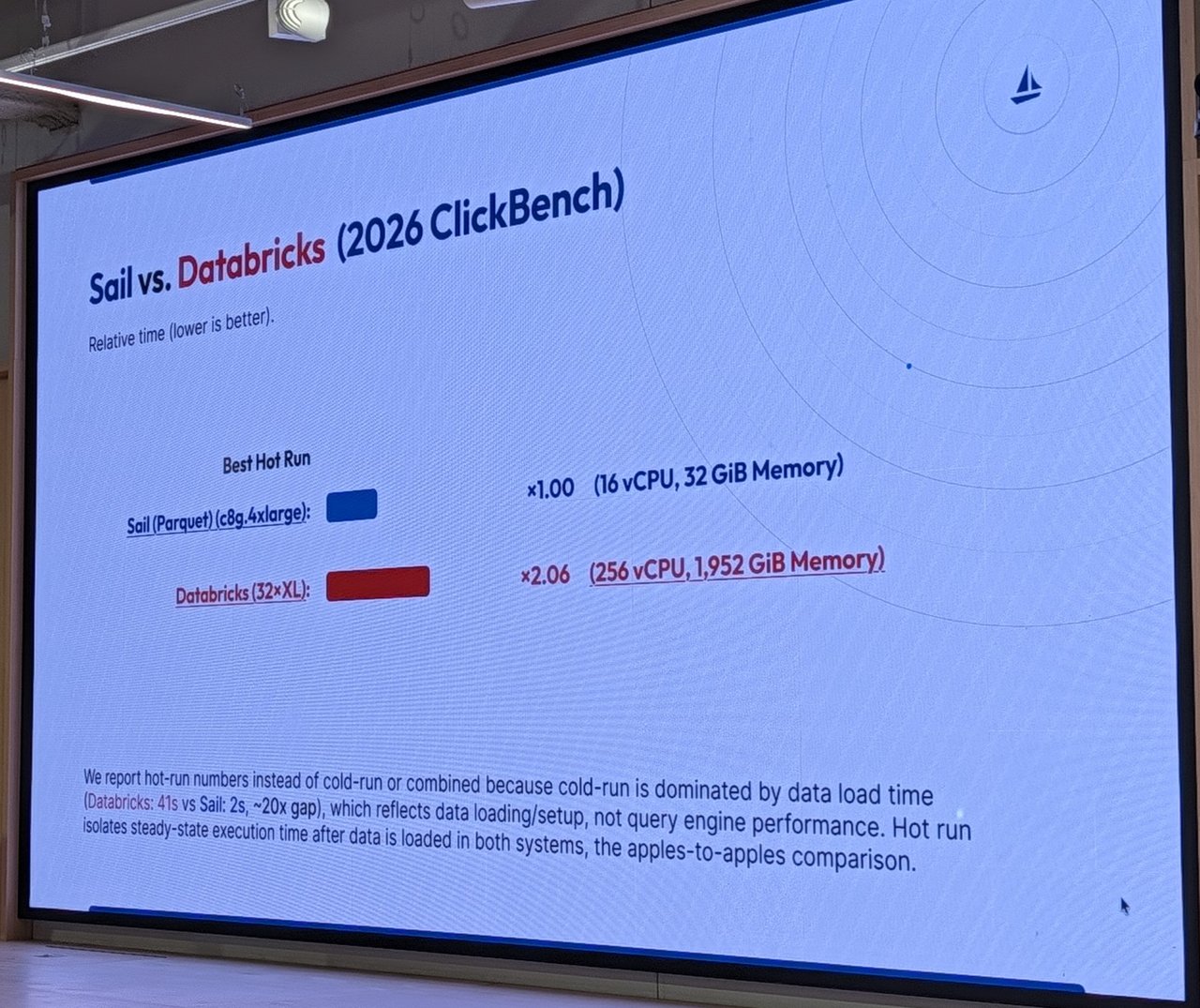 LakeSail slide "Sail vs. Databricks (2026 ClickBench)", best hot run: Sail x1.00 on 16 vCPU against Databricks 32xXL x2.06 on 256 vCPU