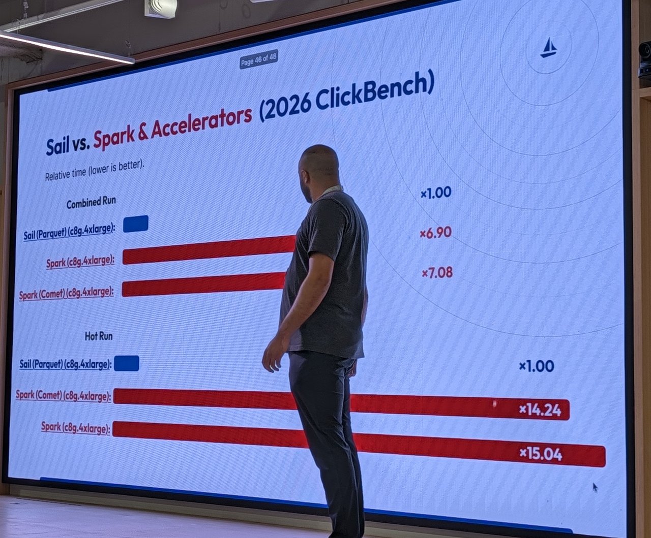 LakeSail slide "Sail vs. Spark & Accelerators (2026 ClickBench)", relative time for Sail, Spark and Spark with Comet on c8g.4xlarge, combined and hot runs