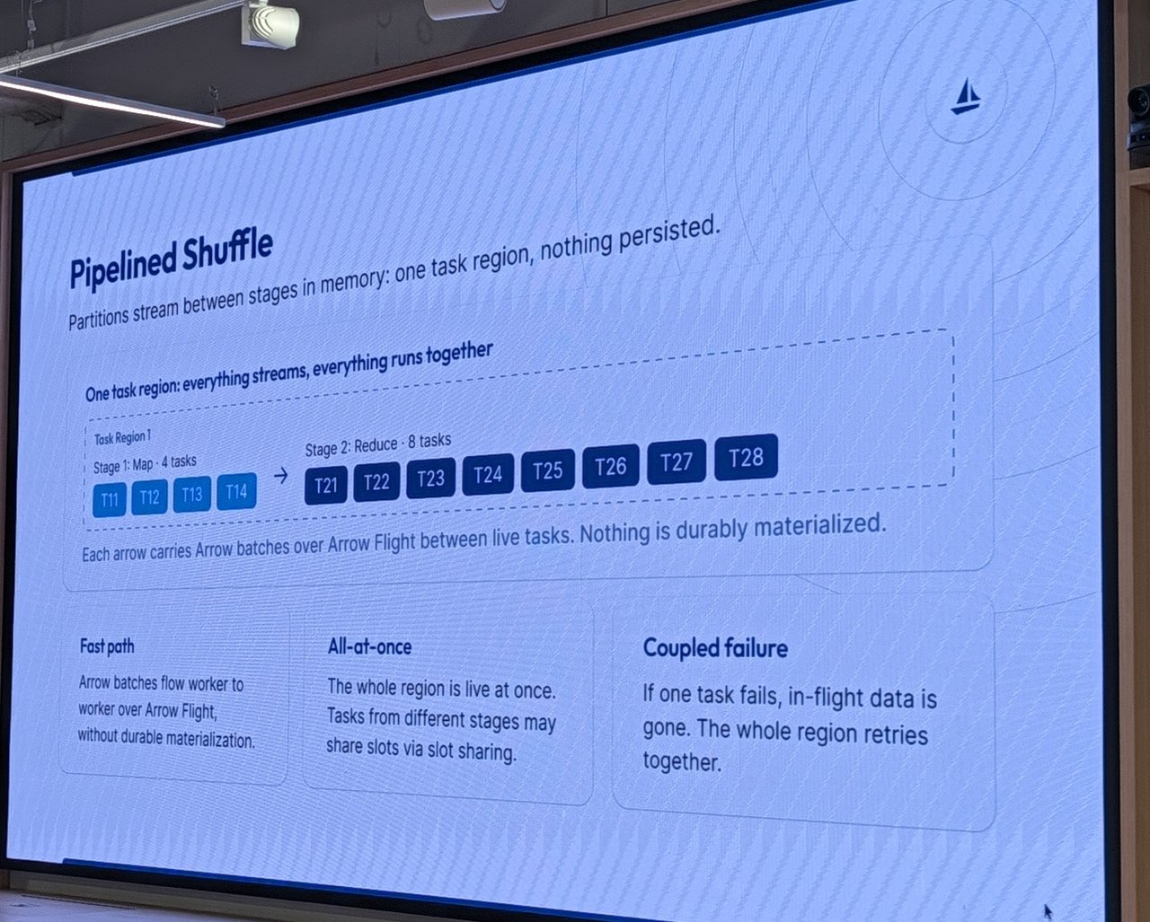 LakeSail slide "Pipelined Shuffle": partitions stream between stages in memory in one task region, with Arrow batches over Arrow Flight and nothing persisted
