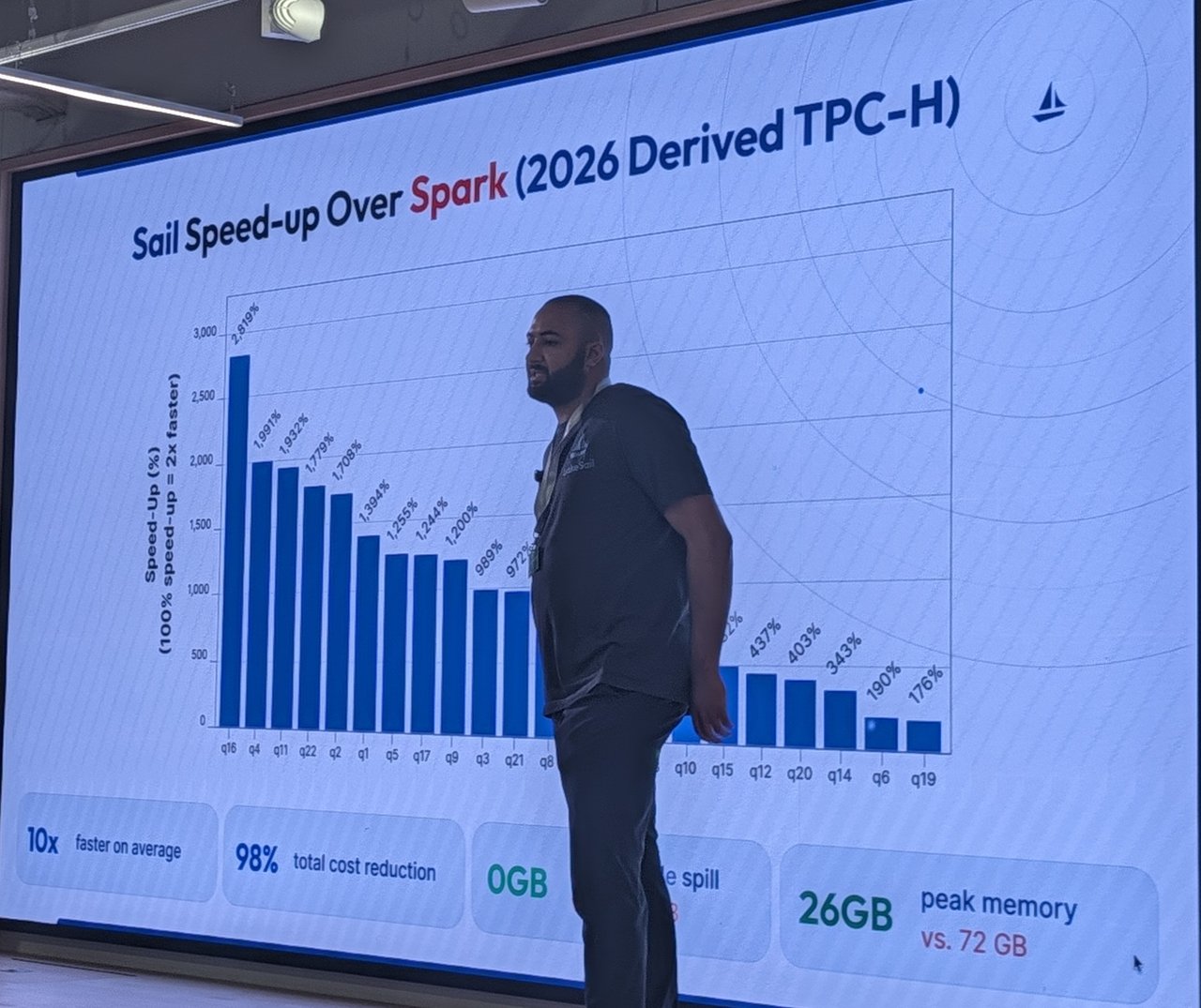 LakeSail slide "Sail Speed-up Over Spark (2026 Derived TPC-H)", with per-query speed-ups and the summary 10x faster on average, 98% total cost reduction, 0 GB shuffle spill and 26 GB peak memory