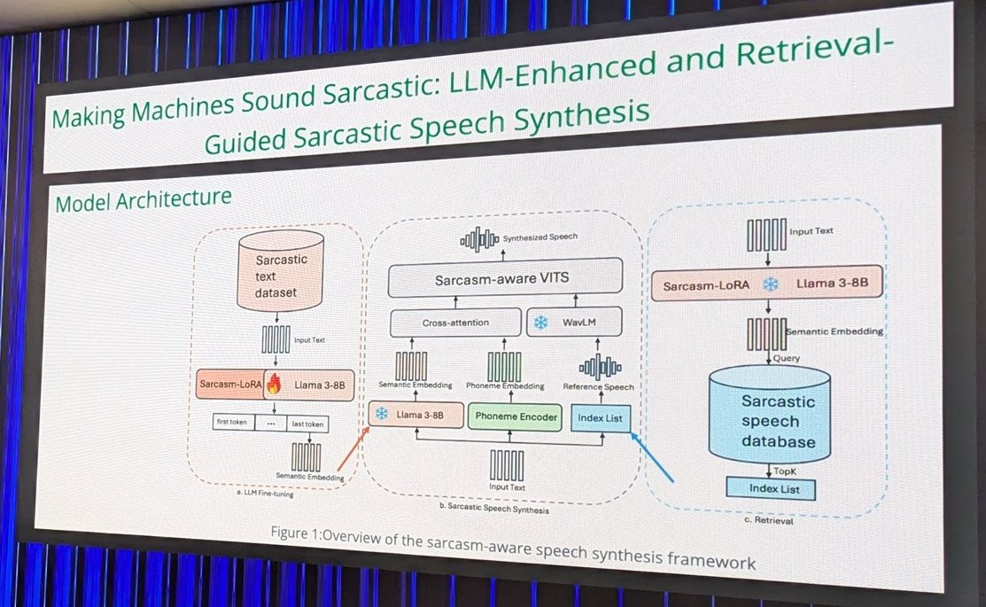 Slide "Making Machines Sound Sarcastic: LLM-Enhanced and Retrieval-Guided Sarcastic Speech Synthesis" with a model architecture diagram