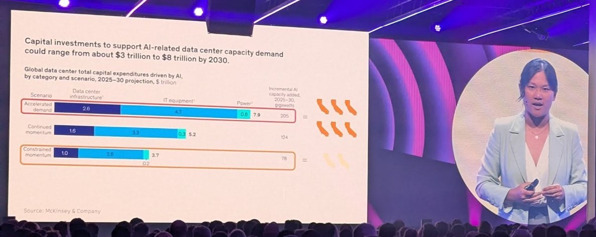 McKinsey slide on the World Summit AI screen: capital investments for AI data center capacity could range from about 3 to 8 trillion dollars by 2030, by scenario