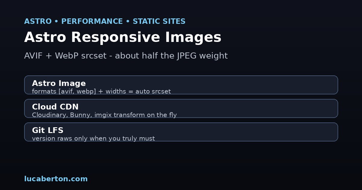 Astro responsive images — AVIF and WebP srcset pipeline