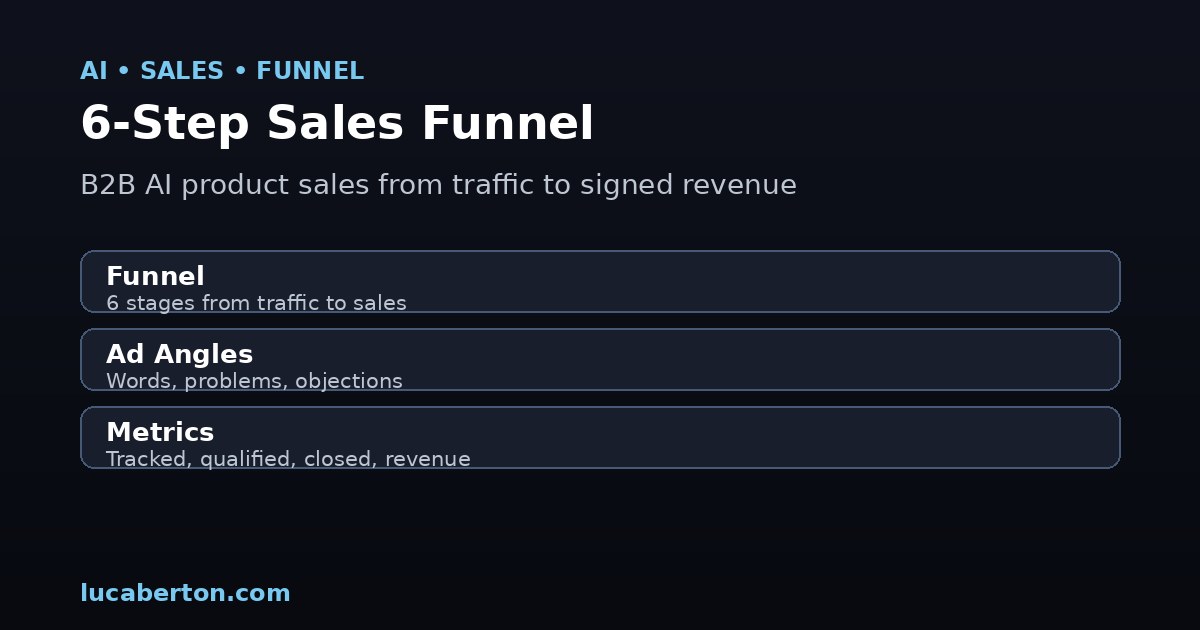 6-step AI product sales funnel diagram on dark gradient background with funnel stages, ad angles, and revenue metrics