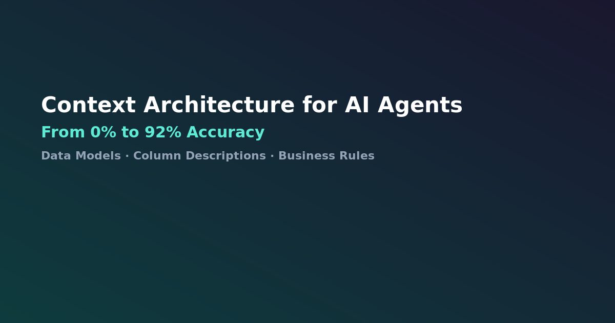Context architecture for AI agents accuracy progression from 0% to 92%
