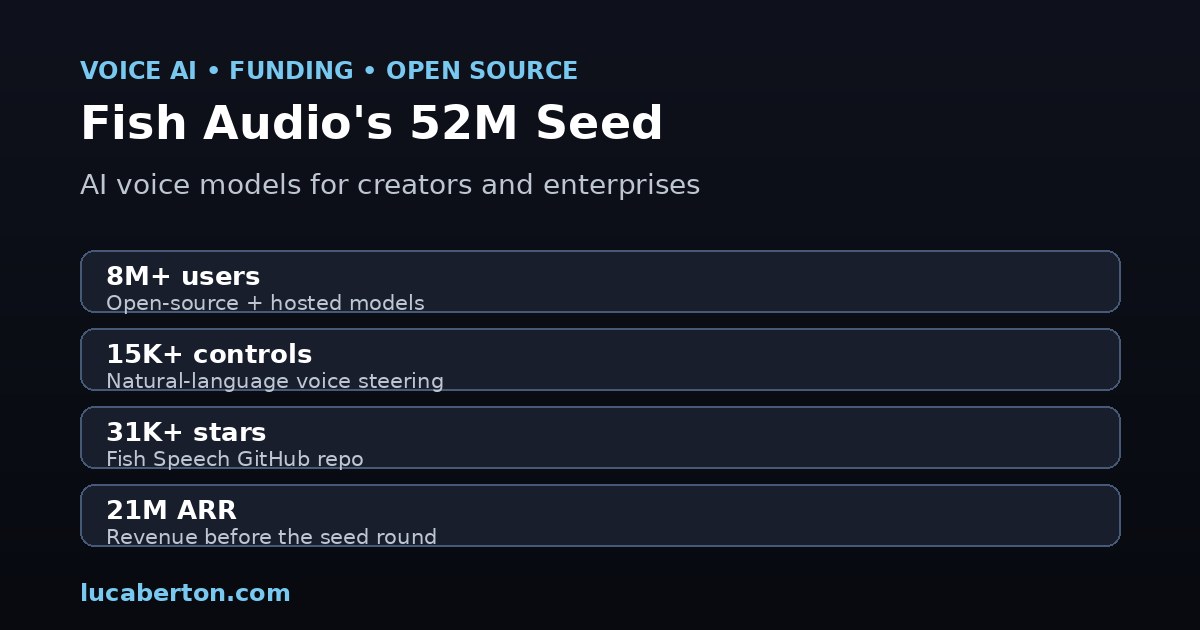 Fish Audio raises $52M seed to build AI voice models for creators and enterprises