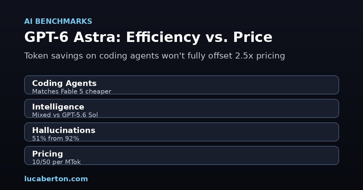 GPT-6 Astra benchmark analysis — coding efficiency vs pricing
