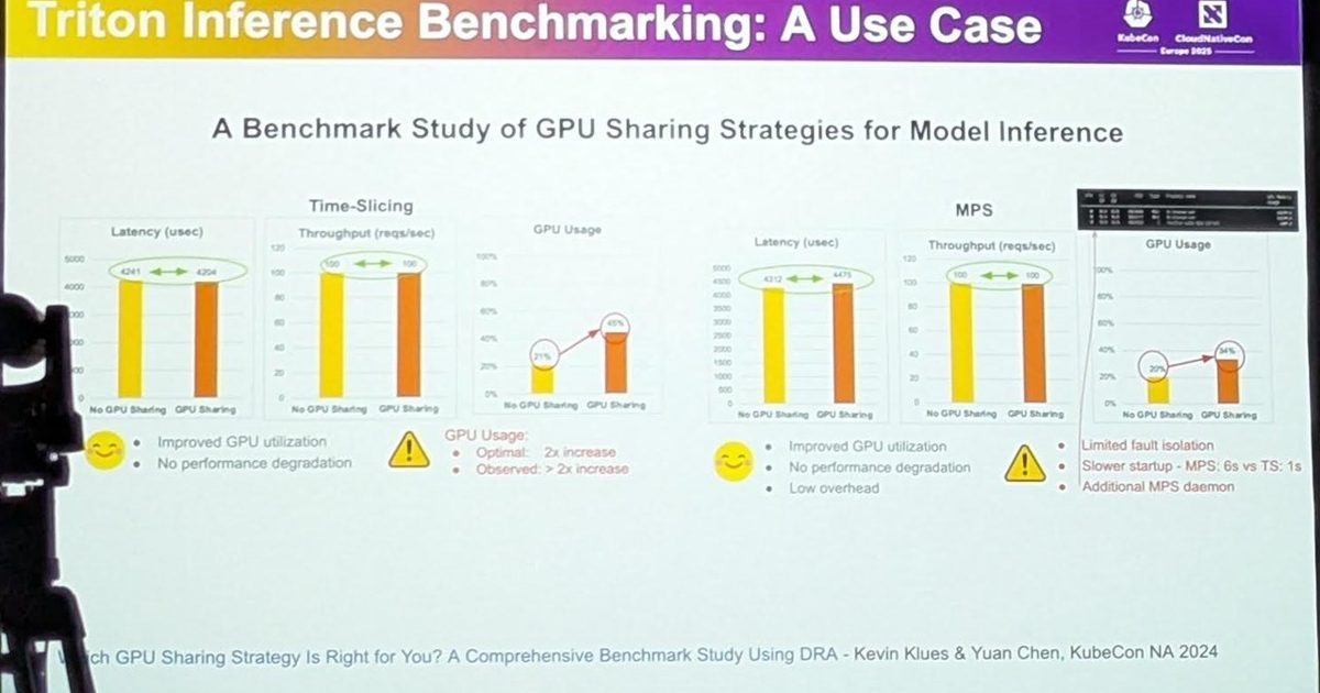 Slide from a KubeCon London 2025 talk comparing time-slicing and MPS GPU sharing on latency, throughput and GPU usage