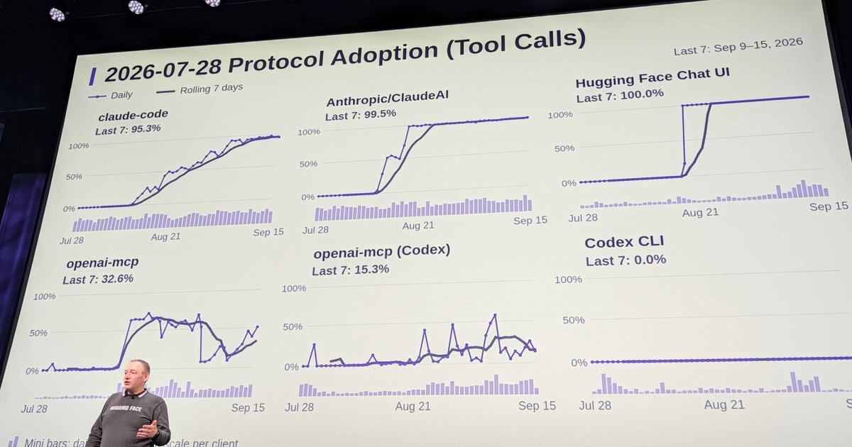 MCP protocol adoption by client — Claude Code 95%, Hugging Face 100%