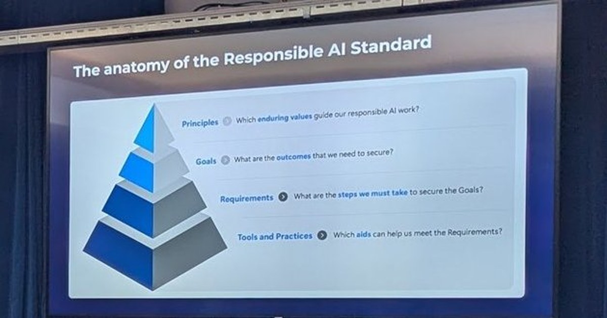 Slide 'The anatomy of the Responsible AI Standard' from a talk at a meetup hosted by Mollie in Amsterdam