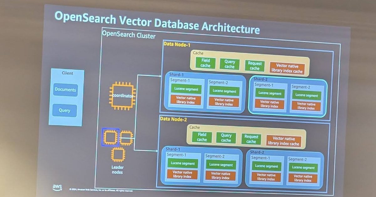 OpenSearch Vector Database Architecture slide: a coordinator and leader nodes in front of two data nodes, each with caches and shards made of Lucene segments and vector native library indexes