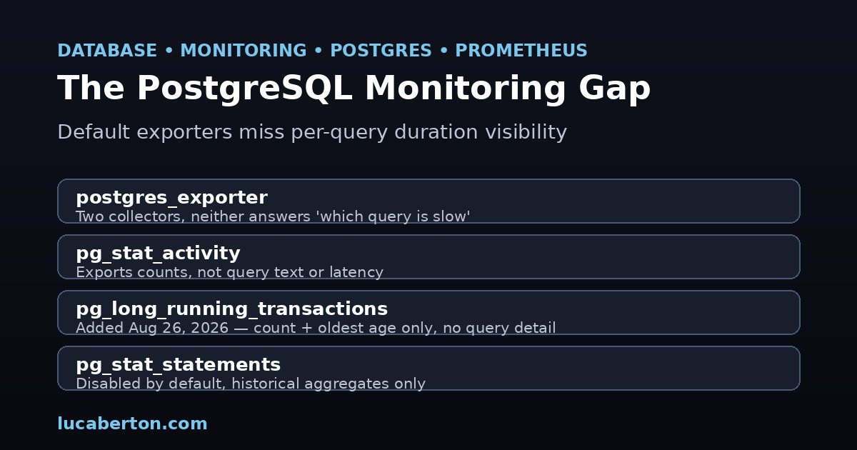 PostgreSQL monitoring observability gap — default exporter misses per-query duration